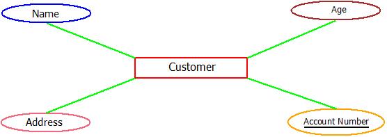 ER Diagram : Key Attribute Example